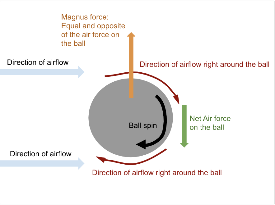 Magnus Effect